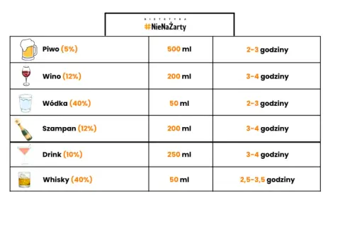 Ile spala się jedno piwo? Poznaj czas metabolizmu alkoholu